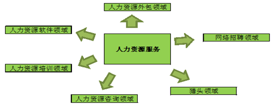 2016-2022年人力資源服務+互聯網市場運行態勢與戰略咨詢報告
