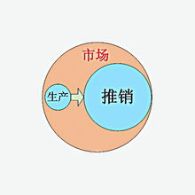 產(chǎn)品管理的前世今生 企業(yè)管理的演進(jìn)與未來(lái)