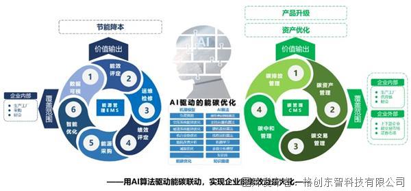 從合規(guī)到價(jià)值創(chuàng)造 格創(chuàng)東智專(zhuān)家解析新能源汽車(chē)工廠(chǎng)雙碳管理與AI應(yīng)用路徑