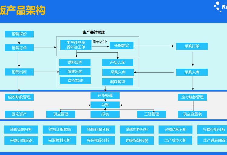 金蝶專(zhuān)業(yè)版存貨核算 加工企業(yè)庫(kù)存商品管理的首選利器